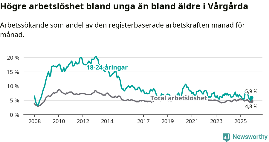 Graf: Skillnad i arbetslöshet mellan unga och hela befolkningen i Vårgårda kommun