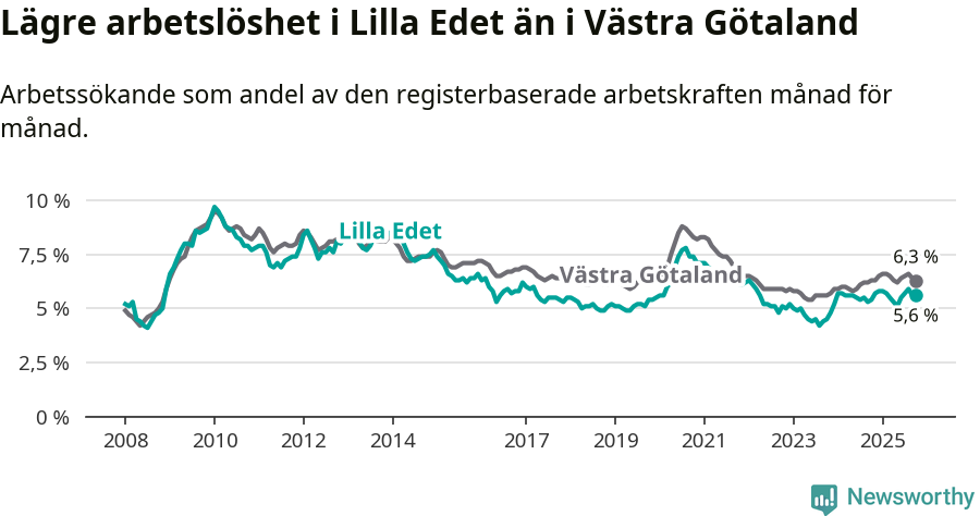 Graf: Arbetslöshet i Lilla Edets kommun och Västra Götalands län