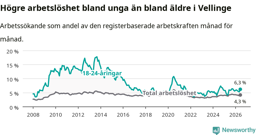Graf: Skillnad i arbetslöshet mellan unga och hela befolkningen i Vellinge kommun