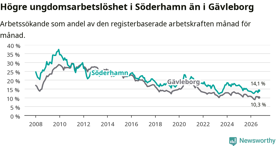Graf: Arbetslöshet bland unga i Söderhamns kommun och Gävleborgs län