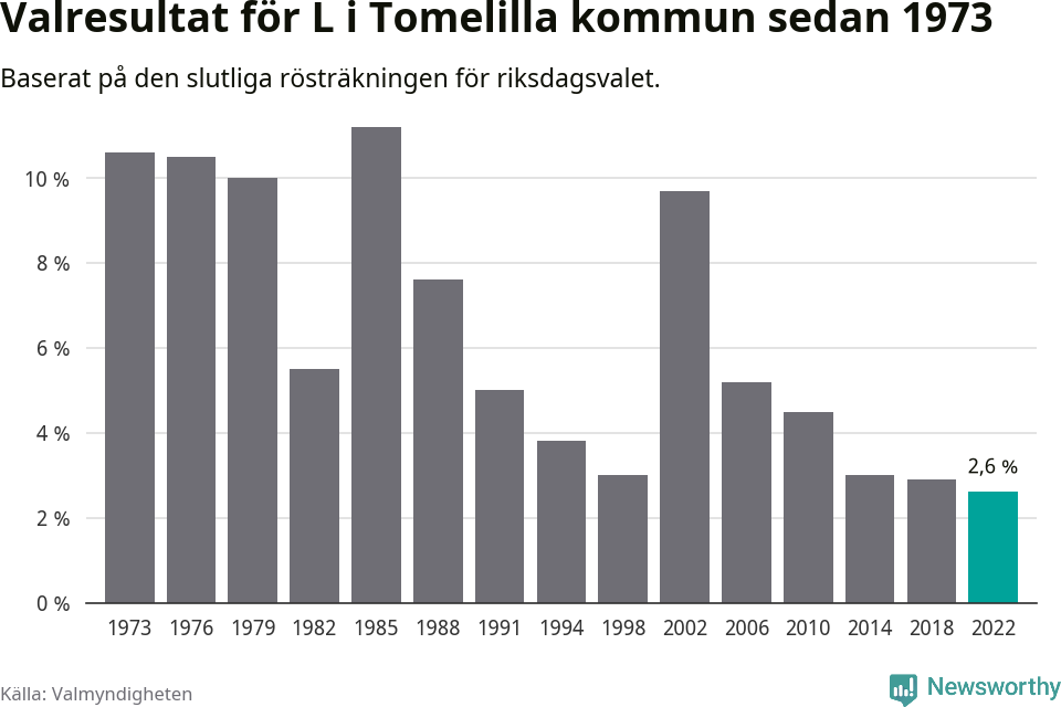Liberalernas resultat över tid