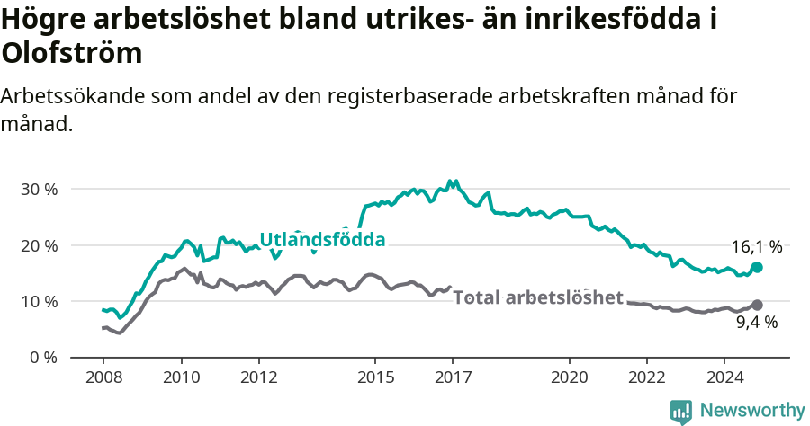 Graf: Skillnad i arbetslöshet mellan utrikesfödda och hela befolkningen i Olofströms kommun