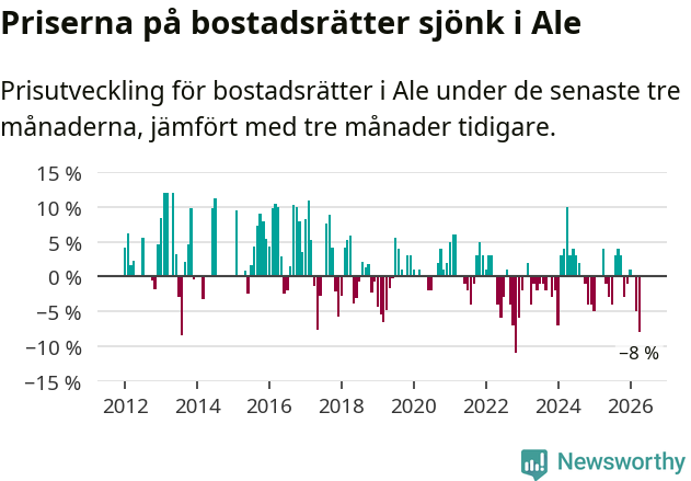 Graf: Prisutveckling för bostadsrätter i Ale kommun