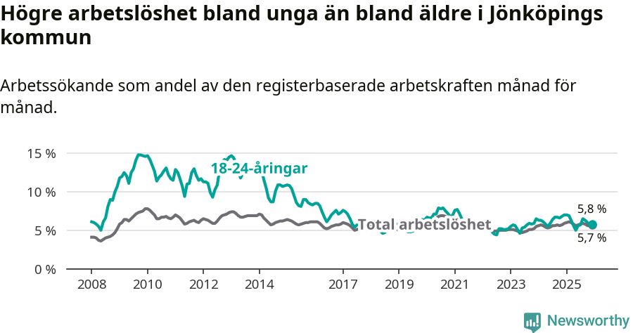 Graf: Skillnad i arbetslöshet mellan unga och hela befolkningen i Jönköpings kommun