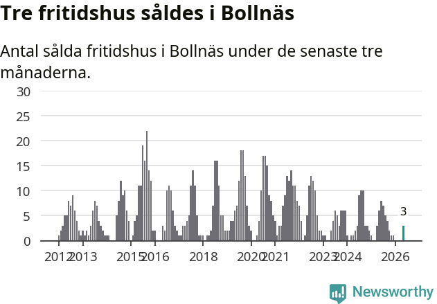 Graf: Antal sålda fritidshus i Bollnäs kommun