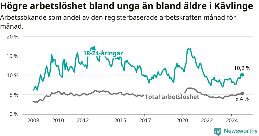 Graf: Skillnad i arbetslöshet mellan unga och hela befolkningen i Kävlinge kommun