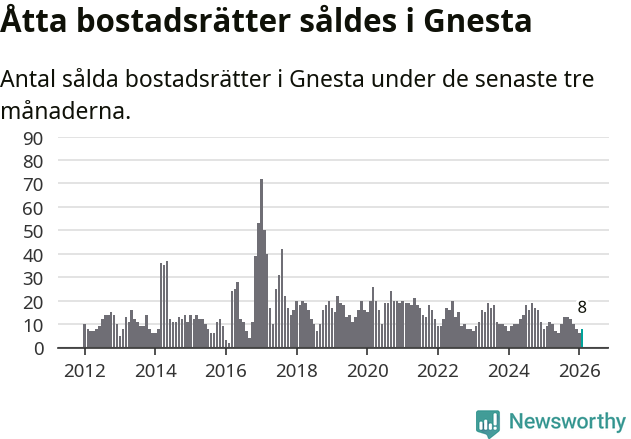 Graf: Antal sålda bostadsrätter i Gnesta kommun