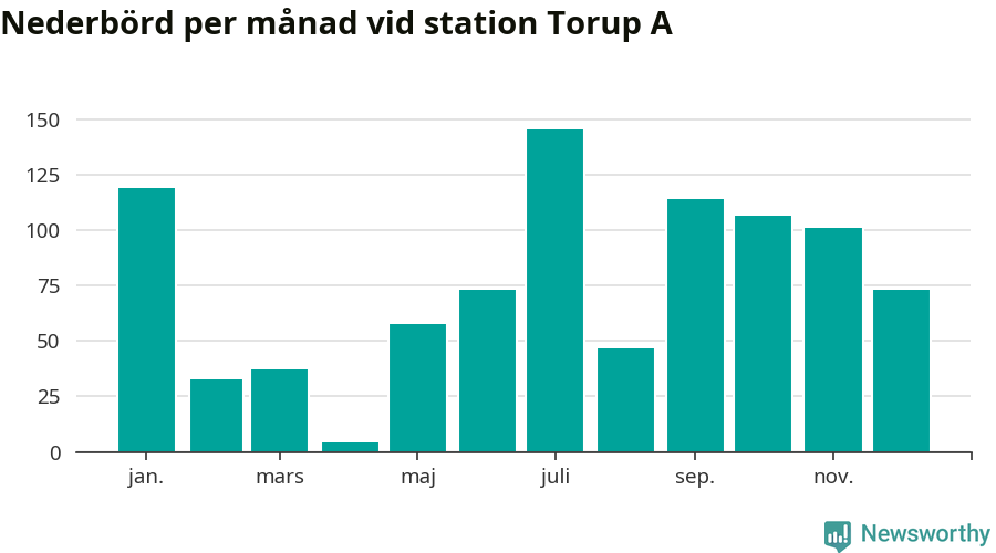 Diagram som visar total nederbörd, månad för månad.