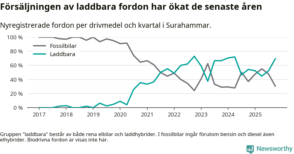 Graf: Andel laddbara bilar av alla nyregistreringar över tid