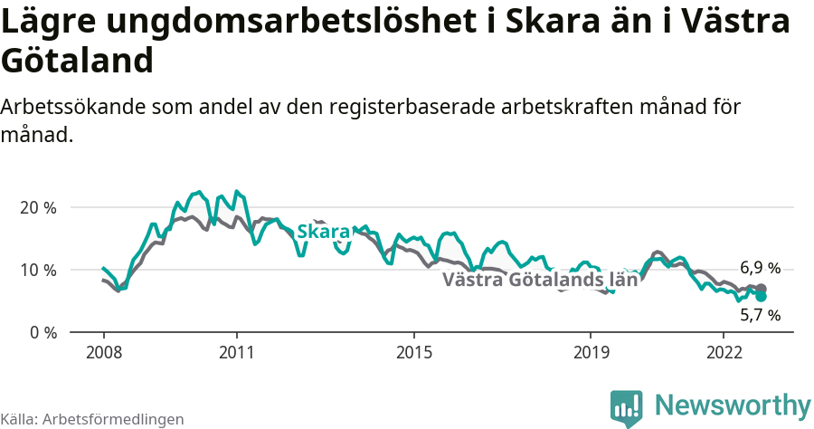 Graf: Arbetslöshet bland unga i Skara kommun och Västra Götalands län