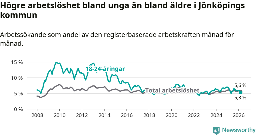 Graf: Skillnad i arbetslöshet mellan unga och hela befolkningen i Jönköpings kommun