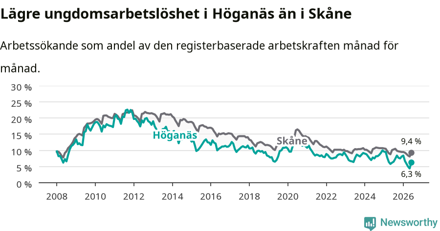 Graf: Arbetslöshet bland unga i Höganäs kommun och Skåne län