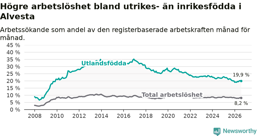 Graf: Skillnad i arbetslöshet mellan utrikesfödda och hela befolkningen i Alvesta kommun