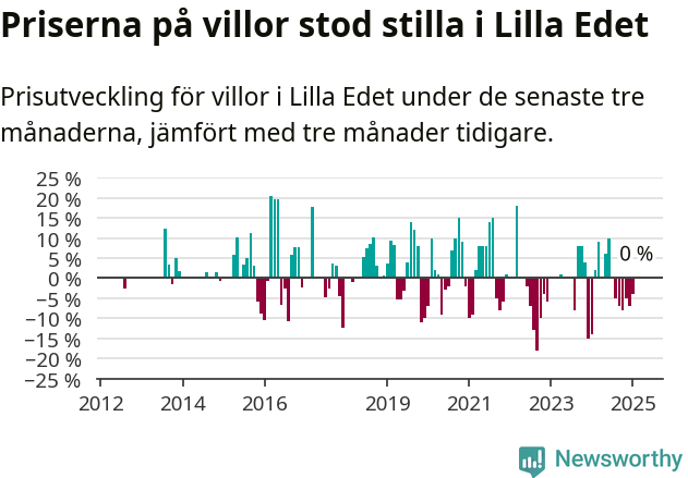 Graf: Prisutveckling för villor i Lilla Edets kommun