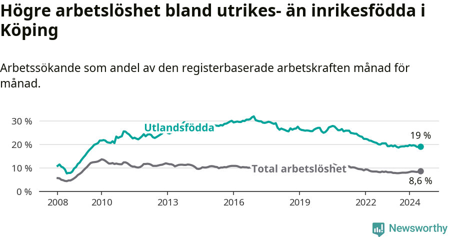 Graf: Skillnad i arbetslöshet mellan utrikesfödda och hela befolkningen i Köpings kommun