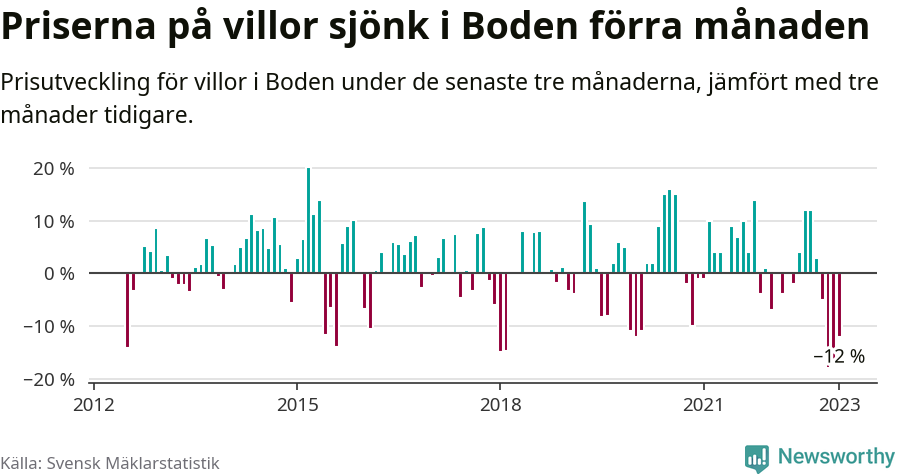 Graf: Prisutveckling för villor i Bodens kommun