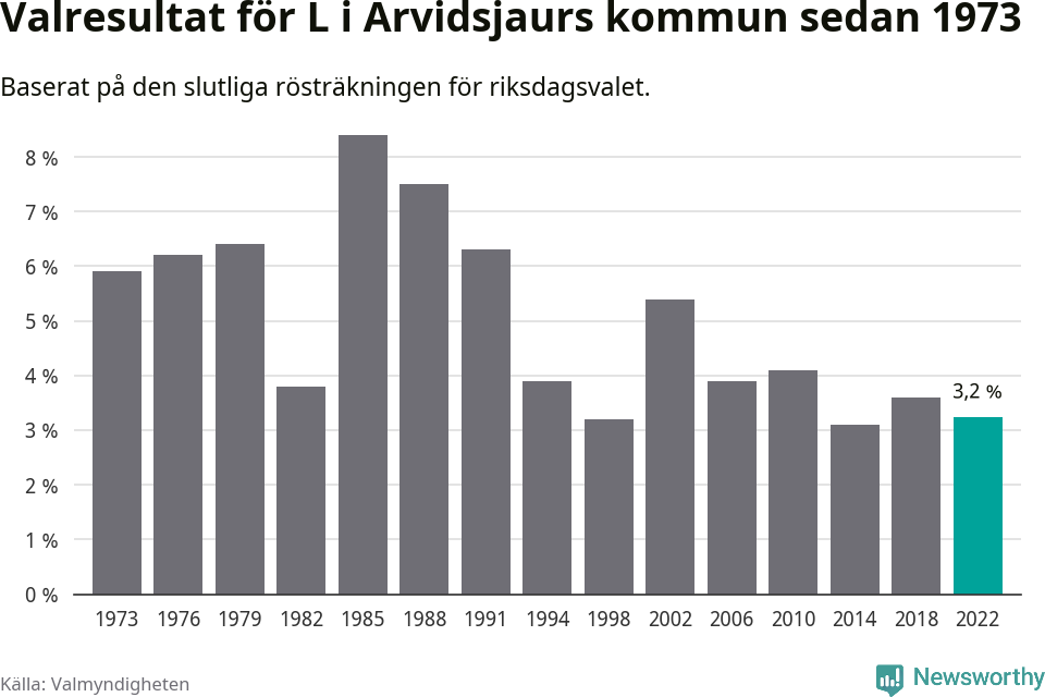 Liberalernas resultat över tid
