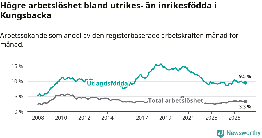 Graf: Skillnad i arbetslöshet mellan utrikesfödda och hela befolkningen i Kungsbacka kommun