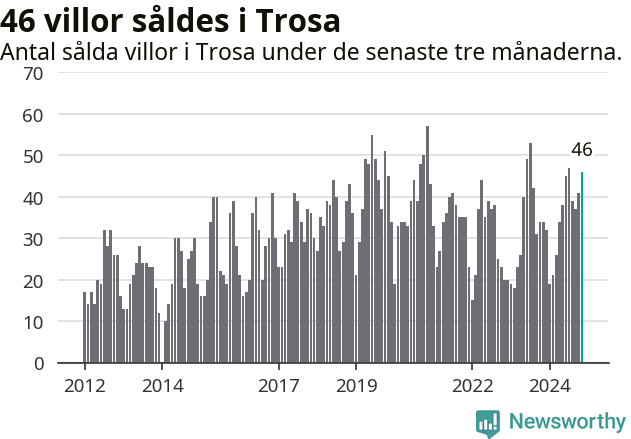 Graf: Antal sålda villor i Trosa kommun