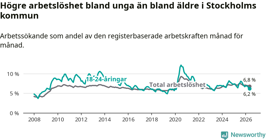 Graf: Skillnad i arbetslöshet mellan unga och hela befolkningen i Stockholms kommun