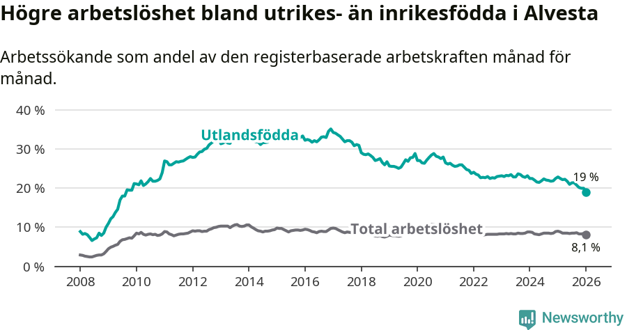 Graf: Skillnad i arbetslöshet mellan utrikesfödda och hela befolkningen i Alvesta kommun