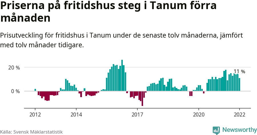 Graf: Prisutveckling för fritidshus i Tanums kommun