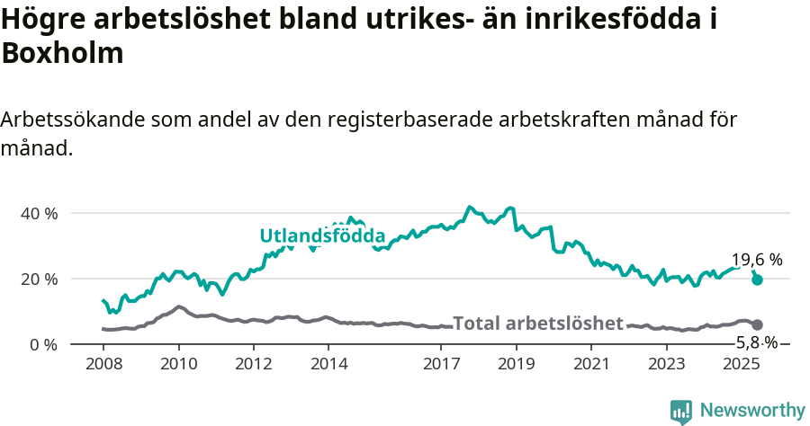 Graf: Skillnad i arbetslöshet mellan utrikesfödda och hela befolkningen i Boxholms kommun