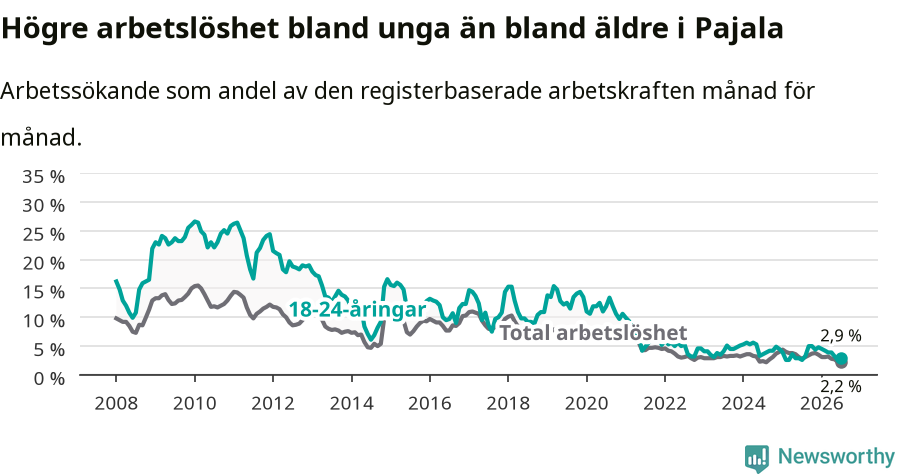 Graf: Skillnad i arbetslöshet mellan unga och hela befolkningen i Pajala kommun