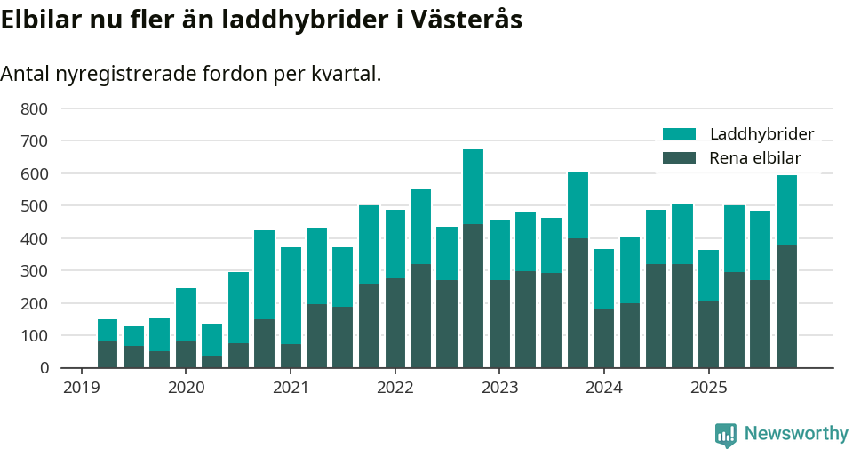 Graf: Antal nya laddhybrider och elbilar över tid