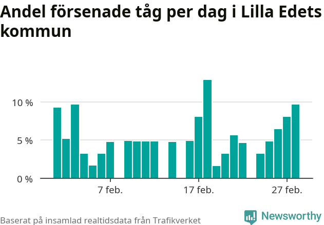 Stapeldiagram över andel försenade tåg per dag