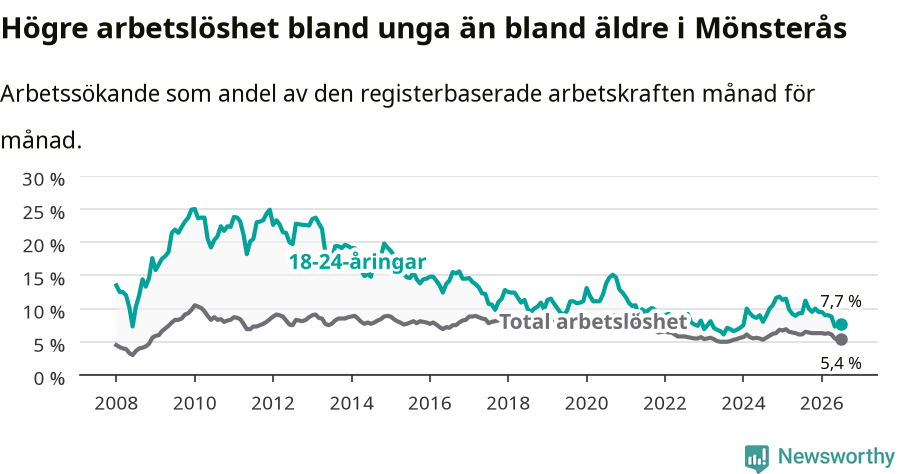 Graf: Skillnad i arbetslöshet mellan unga och hela befolkningen i Mönsterås kommun