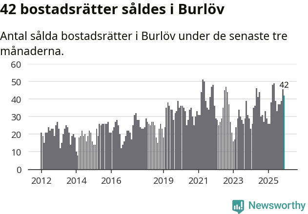 Graf: Antal sålda bostadsrätter i Burlövs kommun