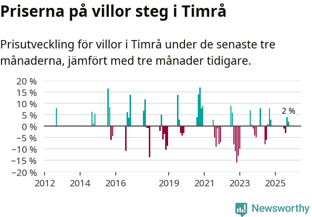 Graf: Prisutveckling för villor i Timrå kommun