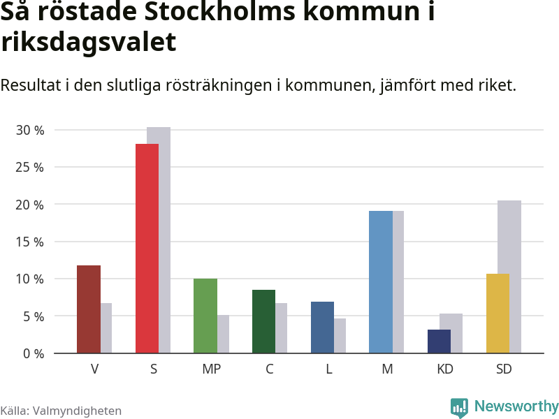 Graf: Så röstade Stockholms kommun i riksdagsvalet, jämfört med riket