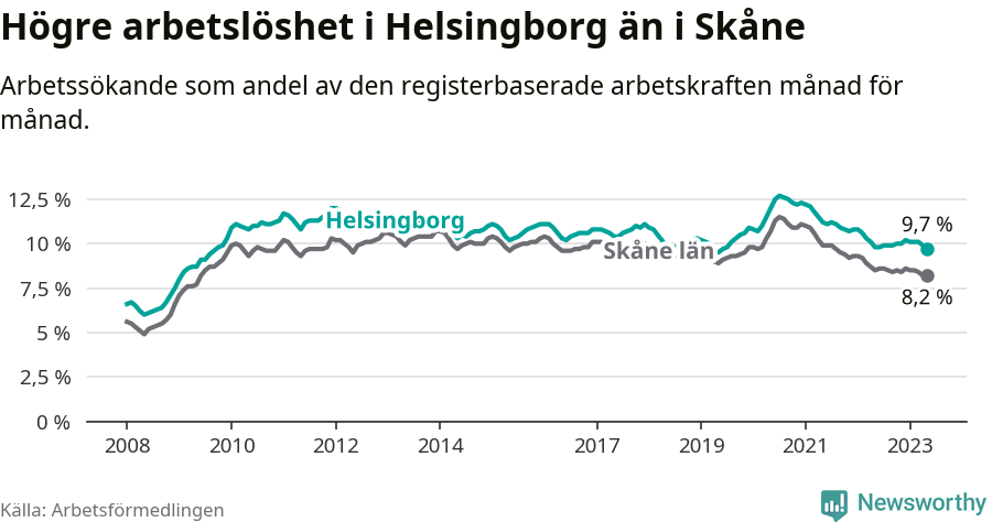 Graf: Arbetslöshet i Helsingborgs kommun och Skåne län