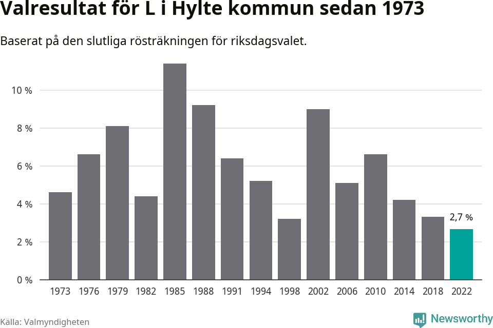 Liberalernas resultat över tid
