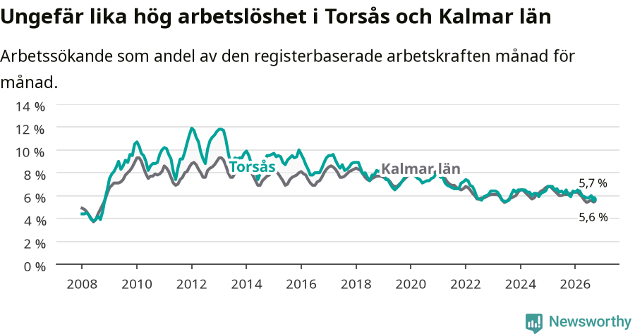 Graf: Arbetslöshet i Torsås kommun och Kalmar län