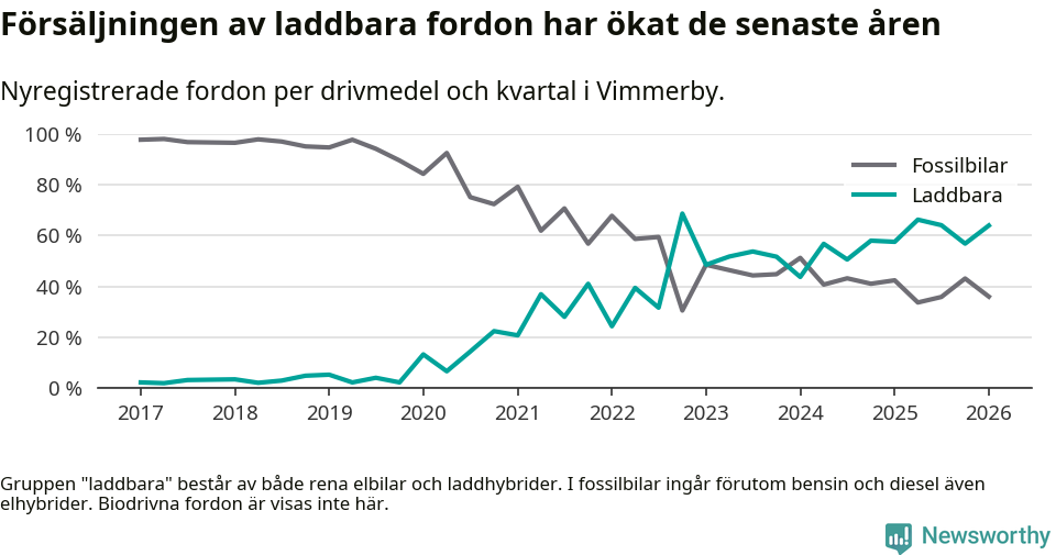 Graf: Andel laddbara bilar av alla nyregistreringar över tid