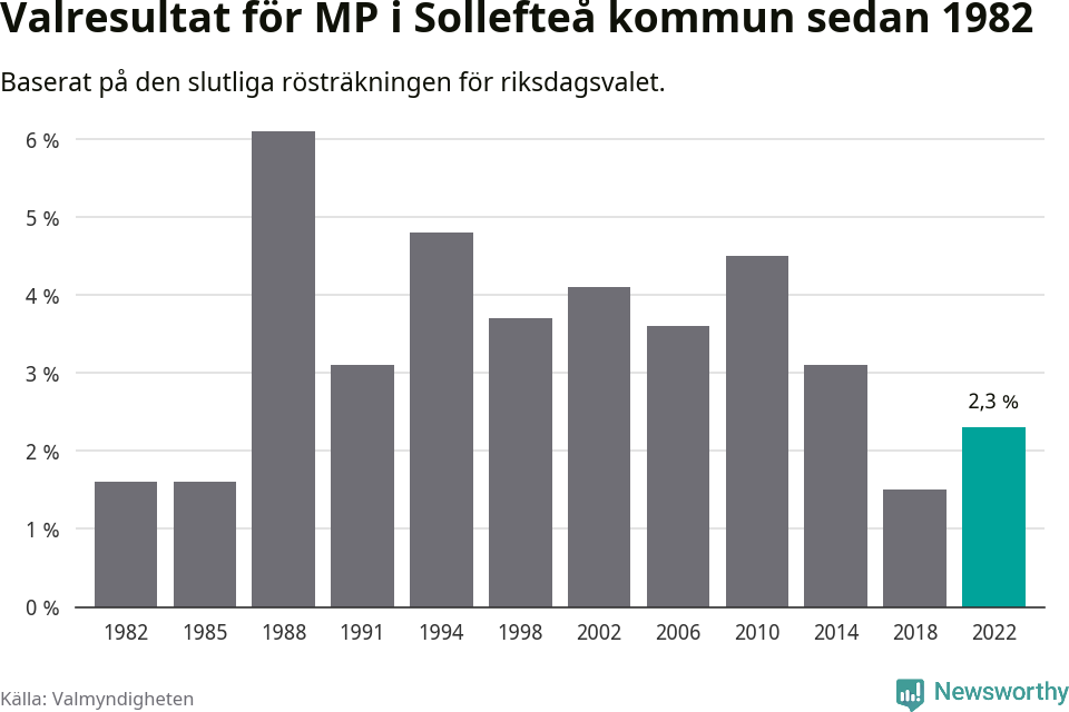 Miljöpartiets resultat över tid