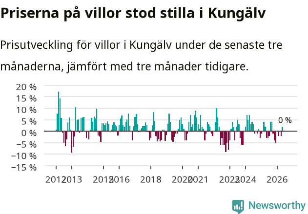 Graf: Prisutveckling för villor i Kungälvs kommun