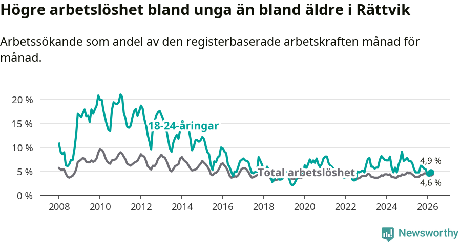 Graf: Skillnad i arbetslöshet mellan unga och hela befolkningen i Rättviks kommun