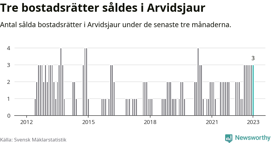 Graf: Antal sålda bostadsrätter i Arvidsjaurs kommun