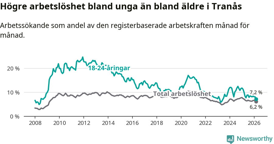 Graf: Skillnad i arbetslöshet mellan unga och hela befolkningen i Tranås kommun