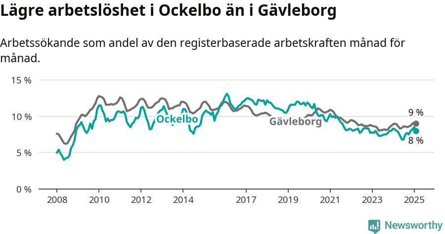 Graf: Arbetslöshet i Ockelbo kommun och Gävleborgs län