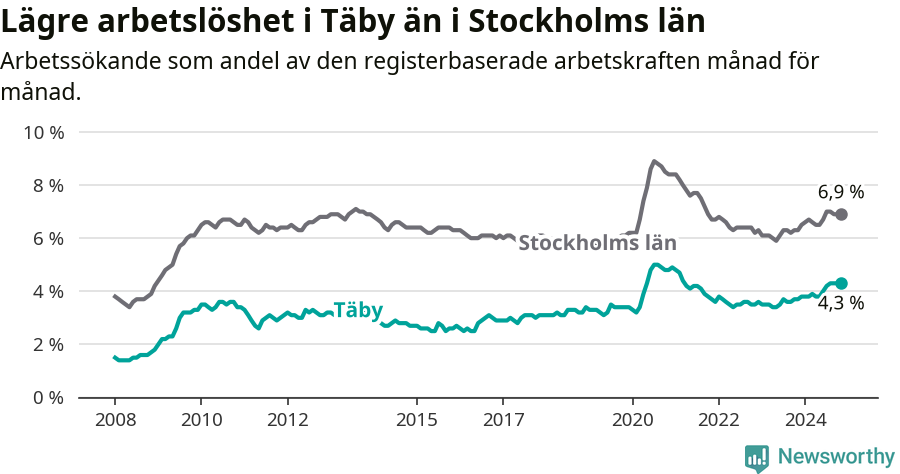 Graf: Arbetslöshet i Täby kommun och Stockholms län