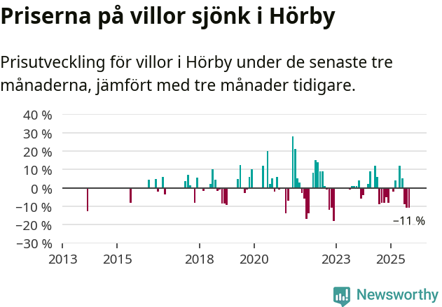 Graf: Prisutveckling för villor i Hörby kommun