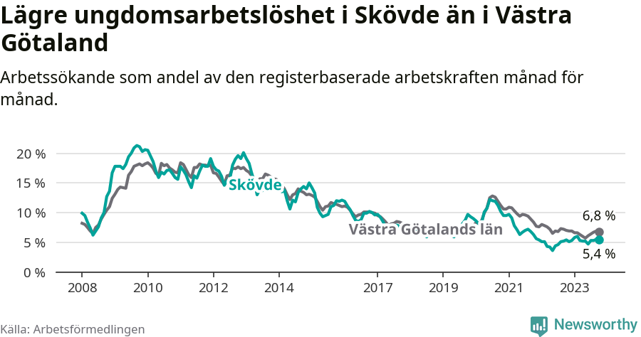 Graf: Arbetslöshet bland unga i Skövde kommun och Västra Götalands län