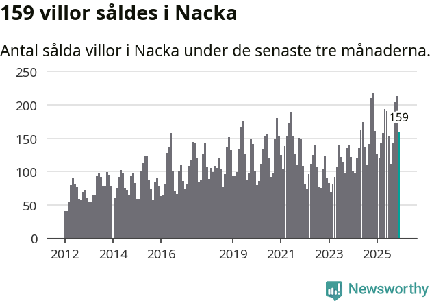 Graf: Antal sålda villor i Nacka kommun