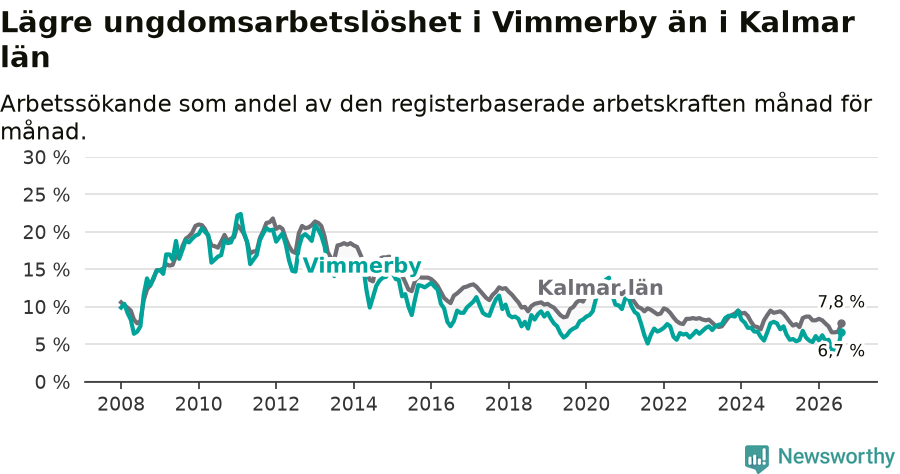 Graf: Arbetslöshet bland unga i Vimmerby kommun och Kalmar län