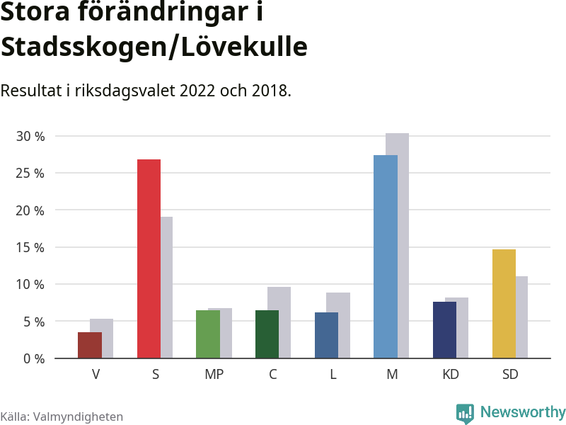 Partiernas resultat i Stadsskogen/Lövekulle